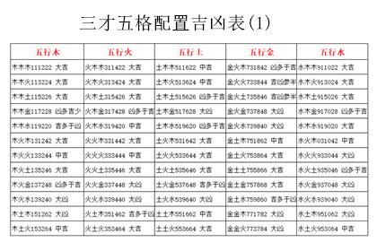 三才配置吉凶表|三才數理:三才五格,吉凶配置表,